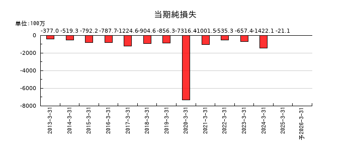 キッズウェル・バイオの通期の純利益推移