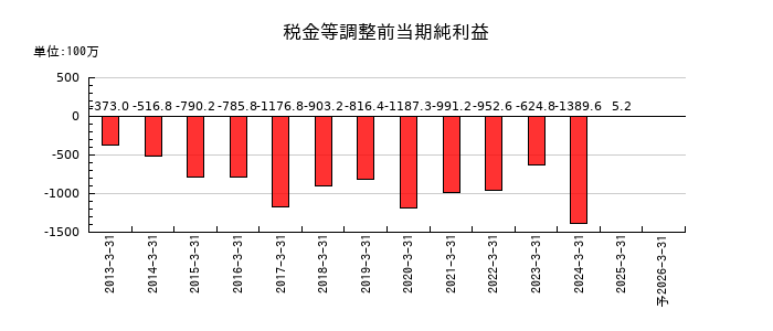 キッズウェル・バイオの通期の経常利益推移