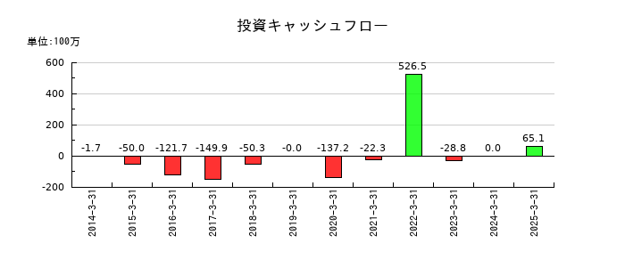 キッズウェル・バイオの投資キャッシュフロー推移
