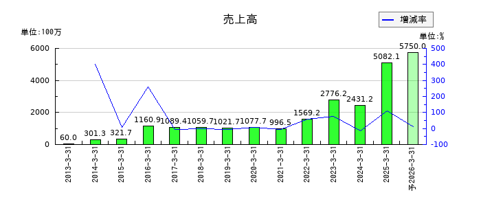 キッズウェル・バイオの通期の売上高推移