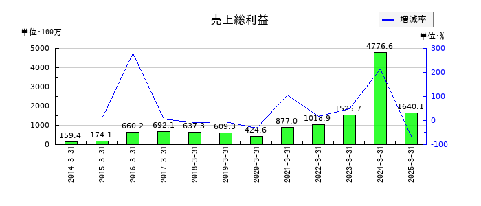 キッズウェル・バイオの売上総利益の推移