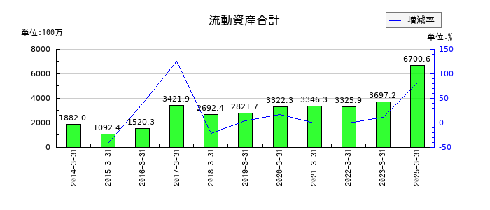 キッズウェル・バイオの流動資産合計の推移