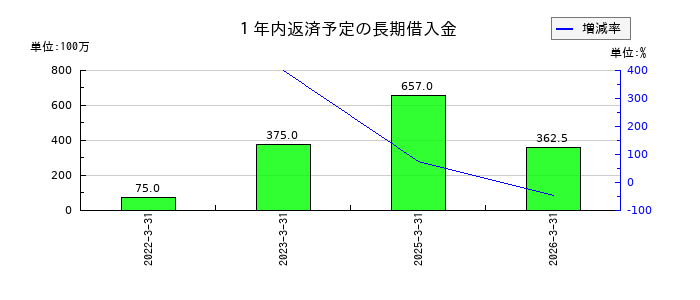 キッズウェル・バイオの１年内返済予定の長期借入金の推移