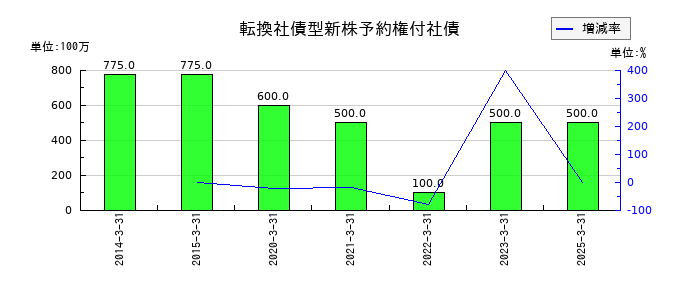 キッズウェル・バイオの転換社債型新株予約権付社債の推移