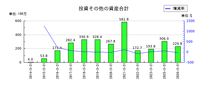 キッズウェル・バイオの投資その他の資産合計の推移
