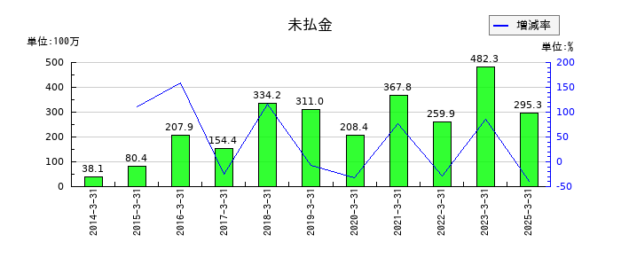 キッズウェル・バイオの未払金の推移
