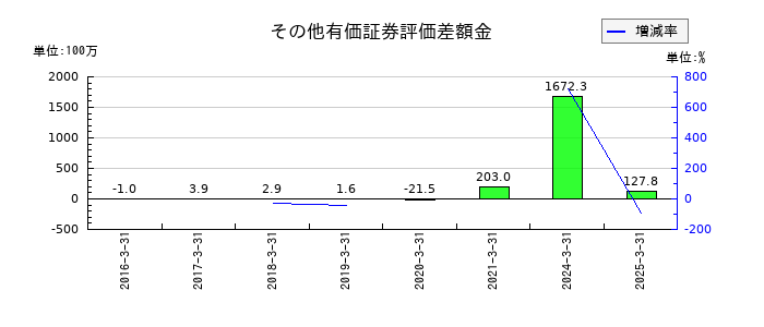 キッズウェル・バイオのその他の包括利益累計額合計の推移