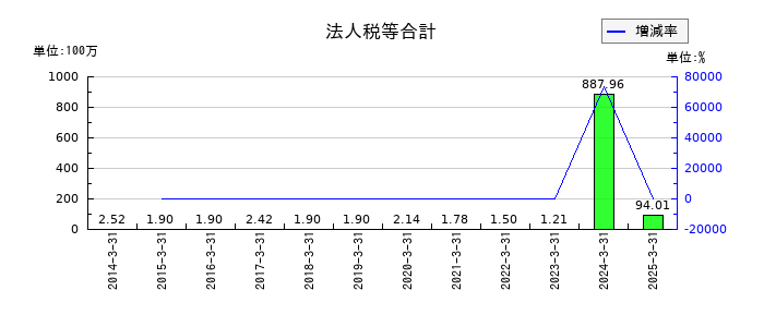 キッズウェル・バイオの法人税等合計の推移