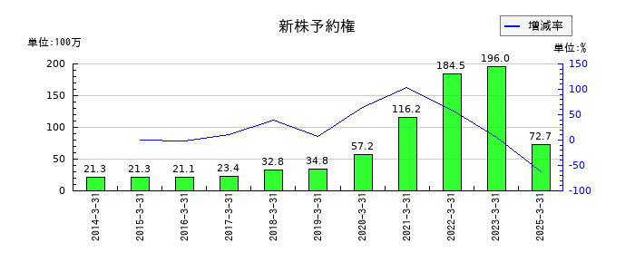 キッズウェル・バイオの新株予約権の推移