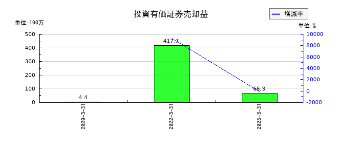 キッズウェル・バイオの投資有価証券売却益の推移