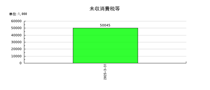 キッズウェル・バイオの未収消費税等の推移