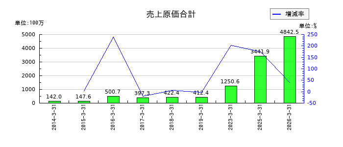 キッズウェル・バイオの売上原価合計の推移