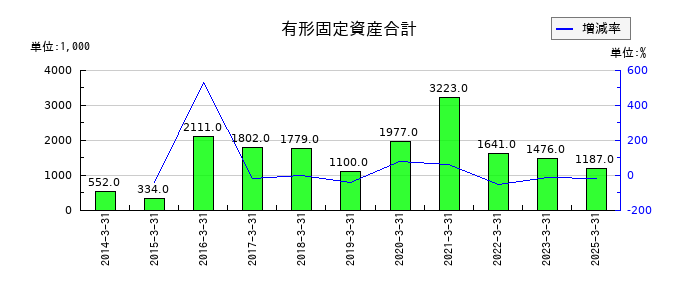 キッズウェル・バイオの有形固定資産合計の推移