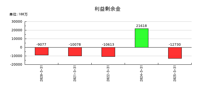 キッズウェル・バイオの利益剰余金の推移