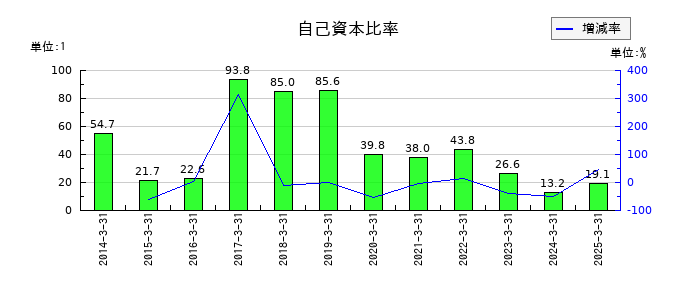 キッズウェル・バイオの自己資本比率の推移