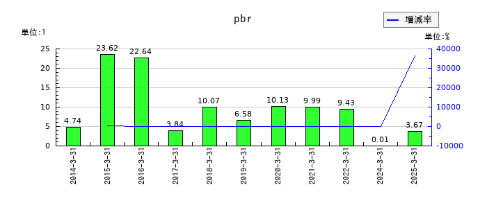 キッズウェル・バイオのpbrの推移