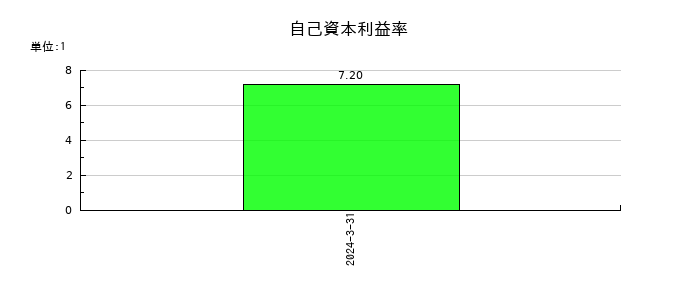 キッズウェル・バイオの自己資本利益率の推移
