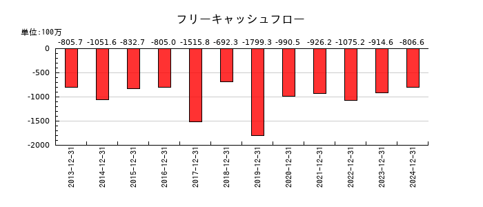 メドレックスのフリーキャッシュフロー推移