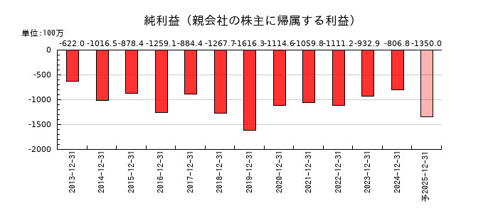 メドレックスの通期の純利益推移