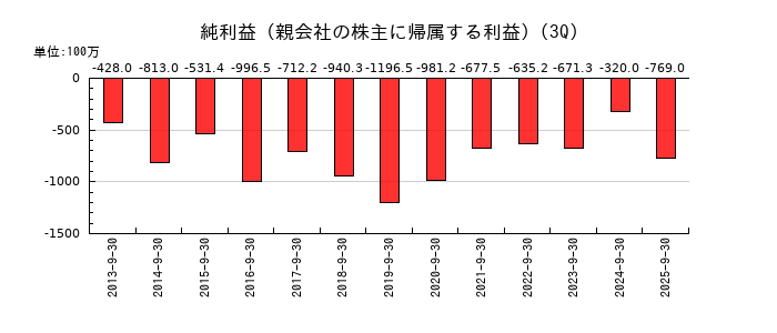 メドレックスの第3四半期の純利益推移