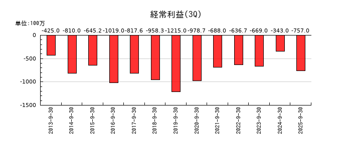 メドレックスの第3四半期の経常利益推移