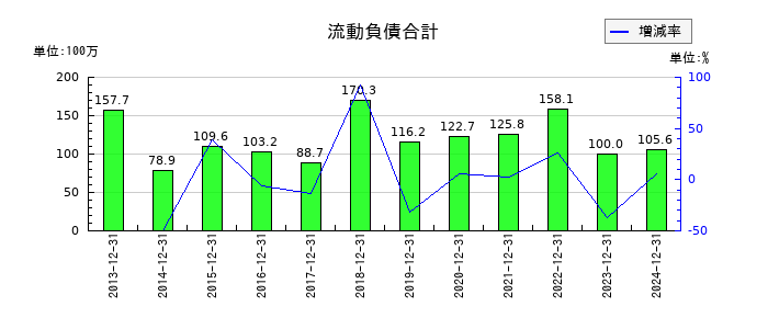 メドレックスの流動負債合計の推移