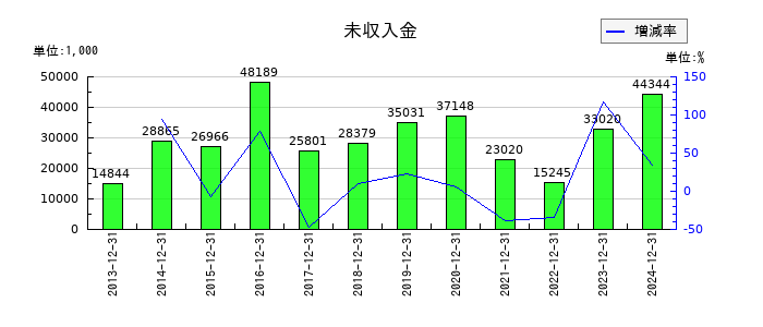 メドレックスの未収入金の推移