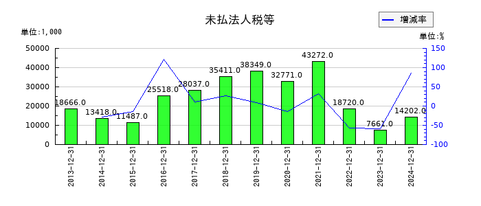 メドレックスの未払法人税等の推移