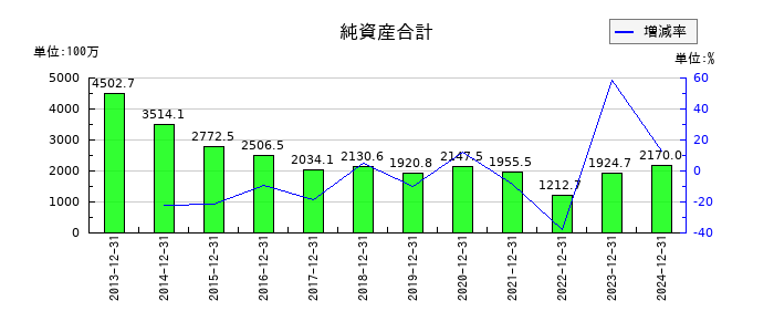 メドレックスの純資産合計の推移
