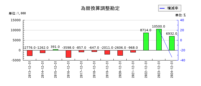 メドレックスの為替換算調整勘定の推移