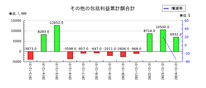 メドレックスのその他の包括利益累計額合計の推移