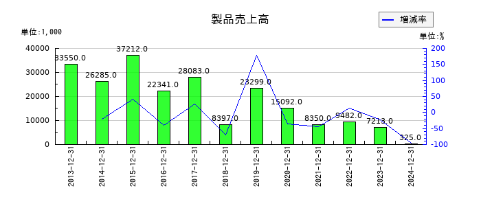 メドレックスの製品売上高の推移