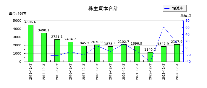 メドレックスの株主資本合計の推移