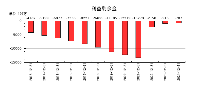 メドレックスの利益剰余金の推移