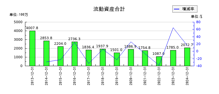 メドレックスの流動資産合計の推移