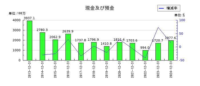 メドレックスの現金及び預金の推移