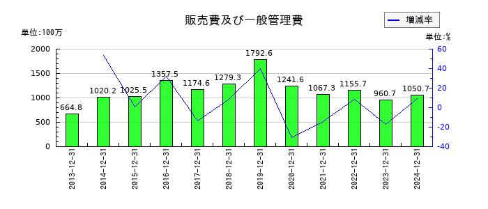 メドレックスの販売費及び一般管理費の推移