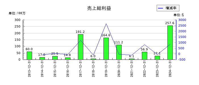 メドレックスの売上総利益の推移