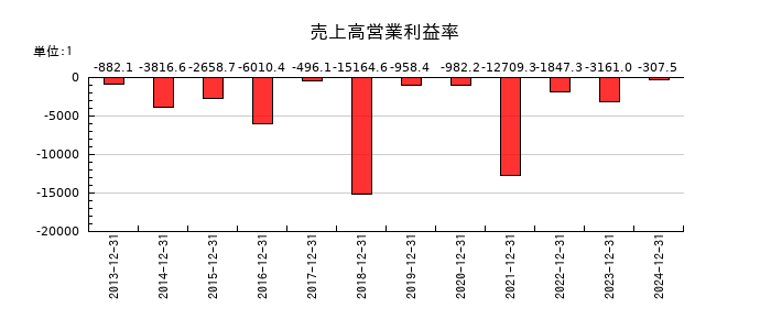 メドレックスの売上高営業利益率の推移