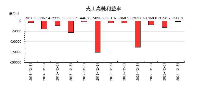 メドレックスの売上高純利益率の推移
