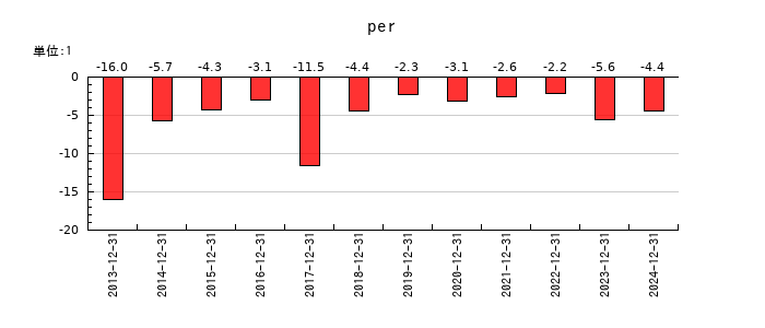 メドレックスのperの推移
