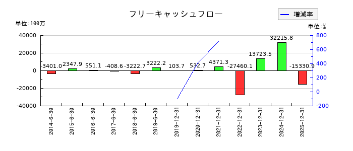 ペプチドリームのフリーキャッシュフロー推移