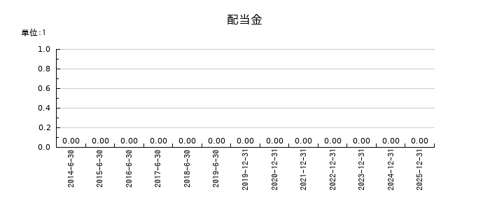 ペプチドリームの年間配当金推移