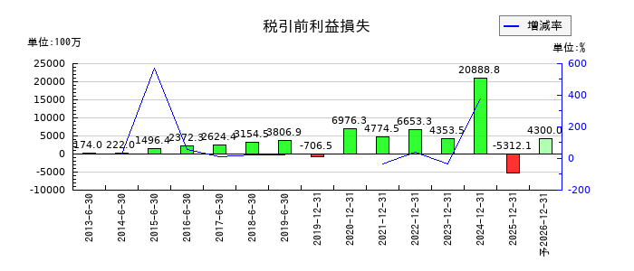 ペプチドリームの通期の経常利益推移