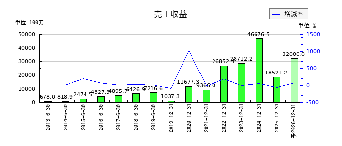 ペプチドリームの通期の売上高推移