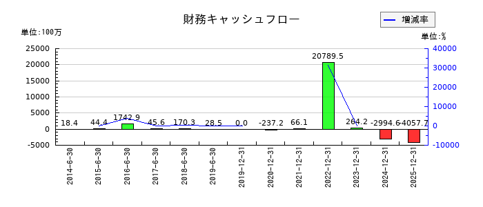 ペプチドリームの財務キャッシュフロー推移