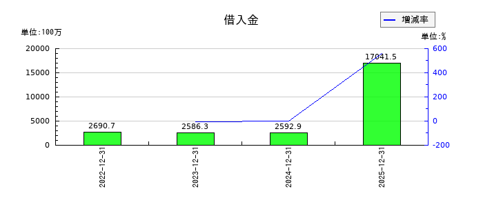 ペプチドリームの借入金の推移
