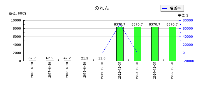 ペプチドリームののれんの推移