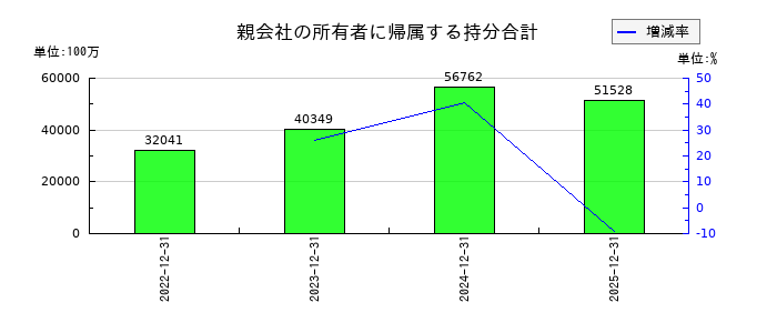 ペプチドリームの親会社の所有者に帰属する持分合計の推移