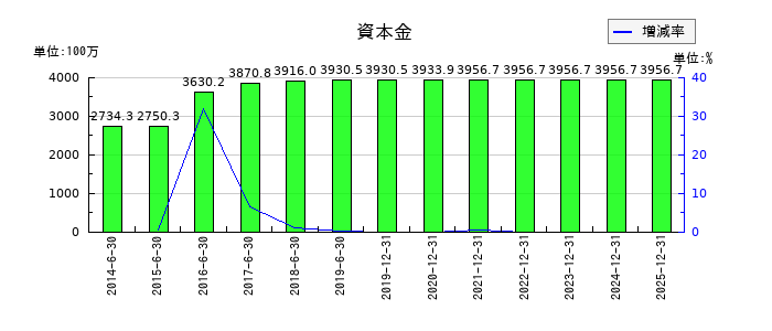 ペプチドリームの資本金の推移